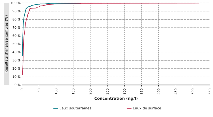 Niveau de contamination* des eaux potabilisables en Wallonie (2015 - 2016)